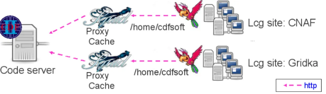 Figure 1. System architecture. CDF jobs can be sent to various Grid sites, each job runs under the supervision of Parrot, that intercepts its system calls to the directory /home/cdfsoft