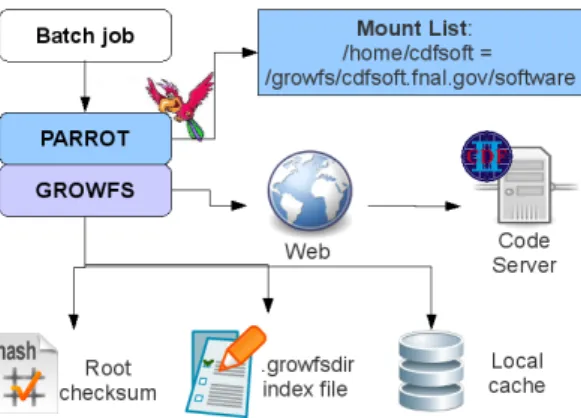 Figure 2. Each user job runs under the supervision of Parrot, that traps the programs system calls via the ptrace interface, and executes them on behalf of the application
