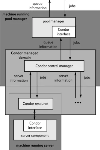 Figure 5 shows the integration of Condor with the rest of the system, the area labelled ‘Condor managed domain’ represents components and communications internal to Condor which the prototype system employs.