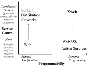 Fig. 1.  Xweb vs. other Internet service frameworks. 