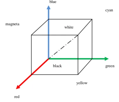 Fig. 1 RGB color model 