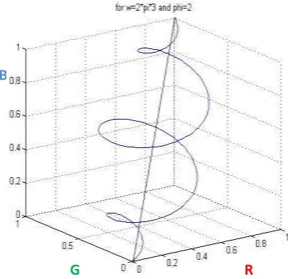 Fig. 2. Blue colour spiral  produced by parametric equation with ω = 6π and  φ = 2 traversing along the main diagonal of three diamentional RGB color cube shows preserved brightness