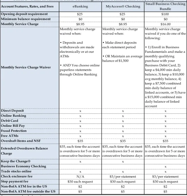 Table 1 - Bank of America Basic Checking Account Features and Fees, February 2011