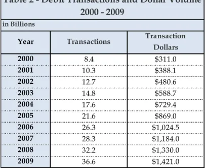 Table 2 - Debit Transactions and Dollar Volume 2000 - 2009