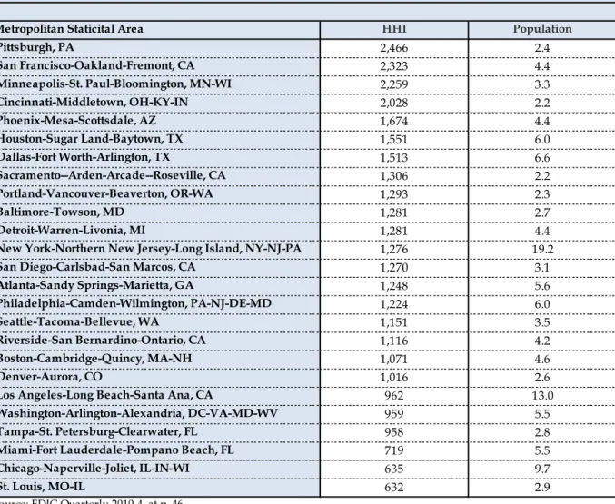 Table 6 - HHI Measurement for the Top 25 Metropolitan Statistical Areas