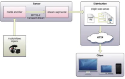 Figure  1  is  the  architecture  of  HTTP  Live  Streaming  given  by the web site of Apple