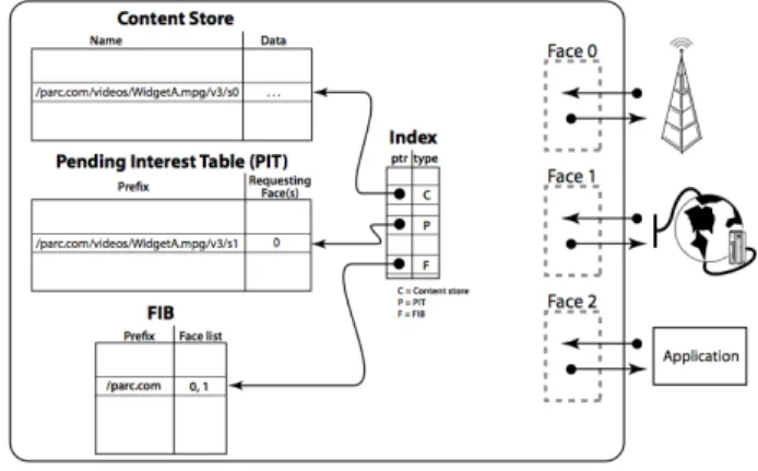 Figure 2 is the forwarding model of CCN. Content Store  and  Pending  Interest  Table  (PIT)  are  the  two  components  that implements CCN content caching