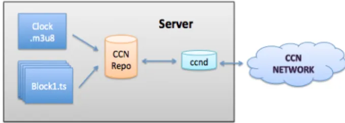 Figure 3.  Server-end Architecture 