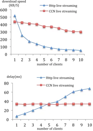 Figure 7.  Overlay path selection in live streaming with CCN