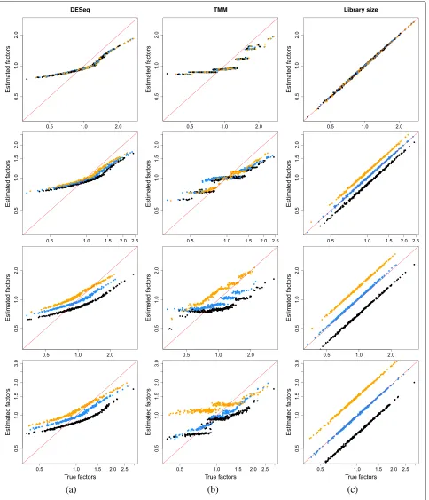 Fig. 1 Performance of existing normalization methods on the simulated data with DE genes and stochastic zeroes
