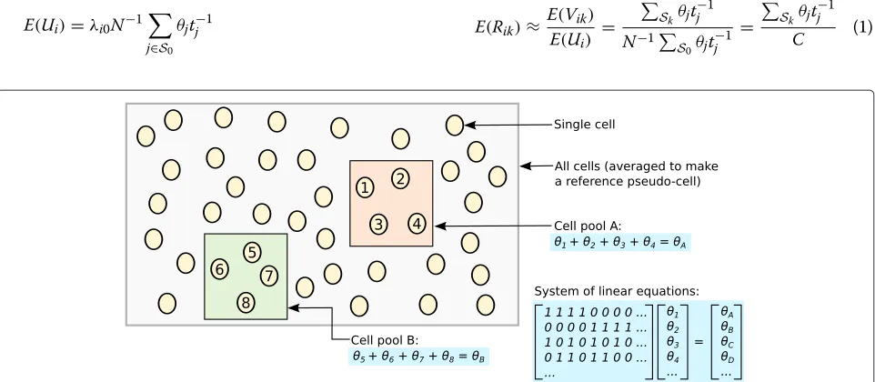 Fig. 2 Illustration of the effect of removing stochastic zeroes (cells with largewithblack) from the distribution of ratios across all genes