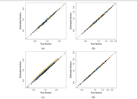 Fig. 4 Size factor estimates from the deconvolution method in the simulation with DE genes and stochastic zeroes