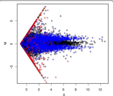 Fig. 1 Estimated log fold changes stratified by transcript abundanceon simulation dataset