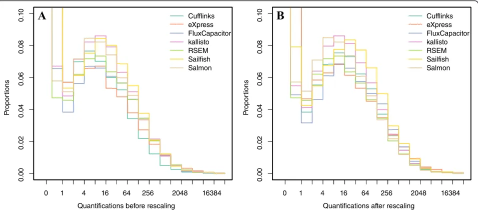 Fig. 2 Distribution of reported transcript quantifications on one sample of simulation dataset a before and b after rescaling