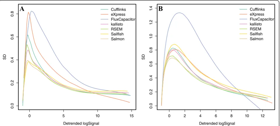 Fig. 3 Standard deviations of transcript quantifications based on a an experimental dataset (GM12878) and b a simulation dataset (one of the celllines)
