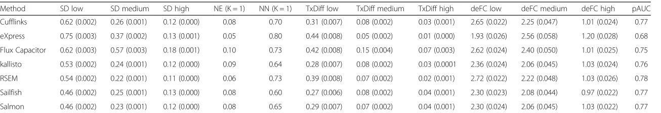 Table 1 Summarized metrics for analyzed pipelines based on an experimental dataset
