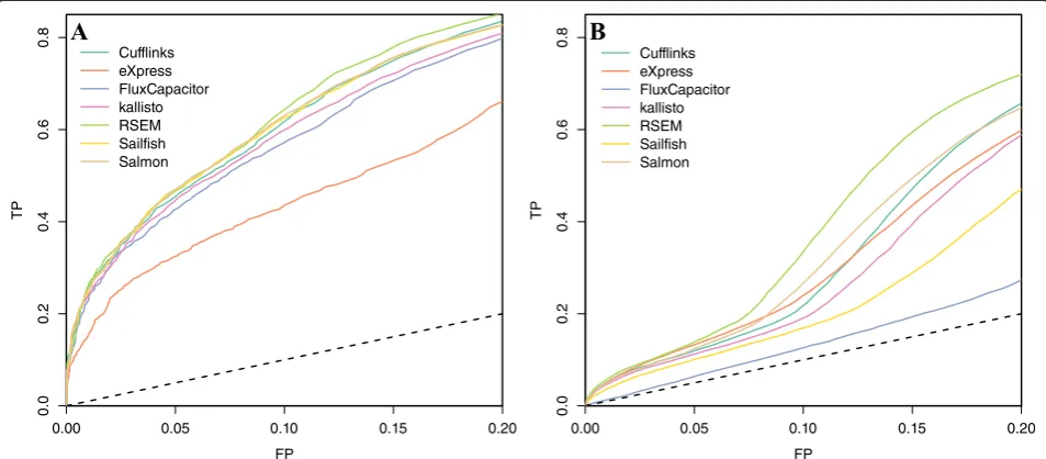 Fig. 6 ROC curves indicating performance of quantification methods based on differential expression analysis of a an experimental dataset andb a simulation dataset