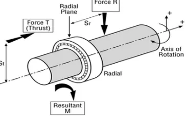 Figure 6 Load directions in static Condition  [12]  