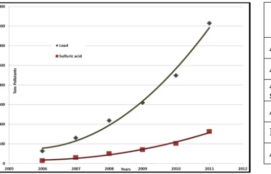 Fig. 1 Accumulated amount of lead pollution and waste of sulfuric acid in Erbil during the period from 2006 – 2011 