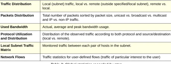 Table 1: Information recorded by ntop for each host