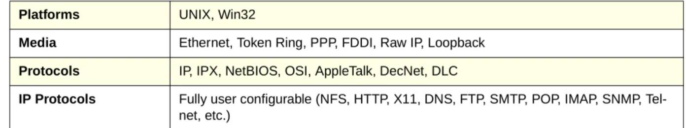 Table 3: Platforms, Media and Protocols supported by ntop