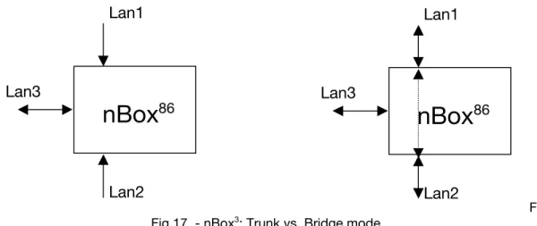 Fig 17. - nBox 3 : Trunk vs. Bridge mode