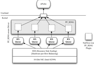 Figure 5.  NetFlow-Lite PF_RING Plugin