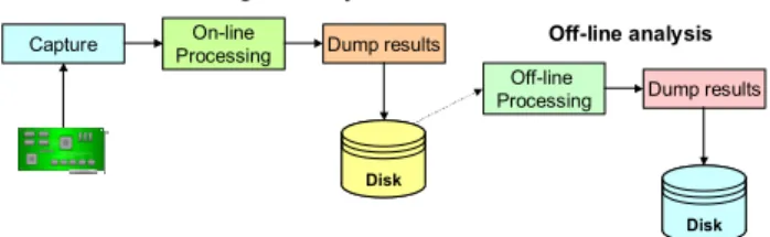 Figure 1. Basic steps in network traffic capture and analysis. 