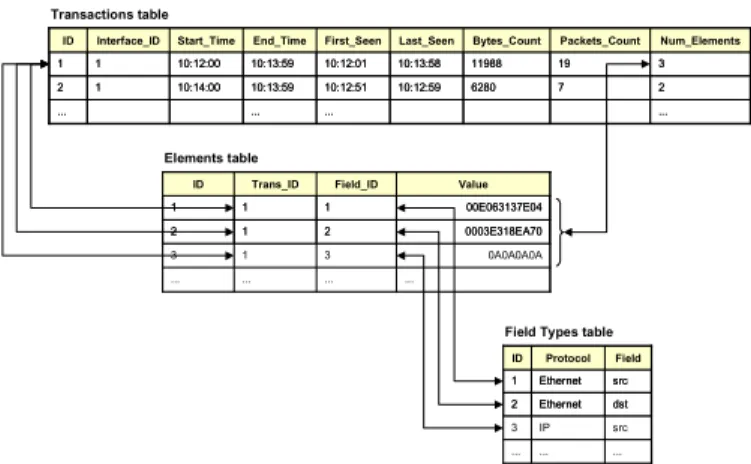 Figure 3 shows a sample table. Although this structure is  slightly more complex than the traditional one (one table with  a fixed number of fields, and one record per flow), it has  proved much more flexible