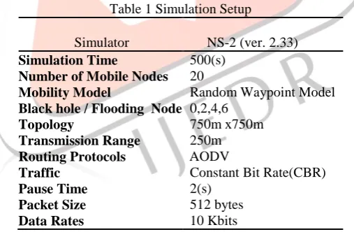 Table 1 Simulation Setup                