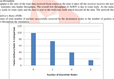 Fig 1 Throughput for AODV Protocol with and without Black Hole Node 