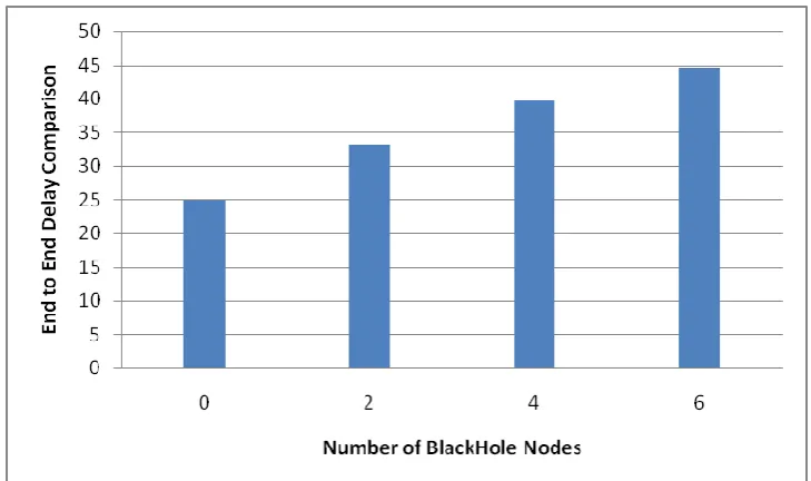 Fig 3 End to End Delay for AODV Protocol with and without Black Hole Node 