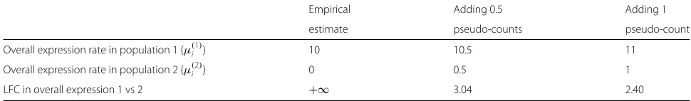 Table 1 Synthetic example to illustrate the effect of addition of pseudo-counts over the estimation of LFCs in overall expression
