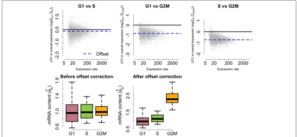 Fig. 7 Post hoc offset correction for cell-cycle data set. Upper panels display posterior medians for LFC in overall expression against the weightedaverage between estimates of overall expression rates for G1, S and G2M cells (weights defined by the number