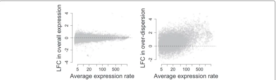 Fig. 2 Estimated LFCs in expression (mean and over-dispersion) when comparing SCs vs P&S samples (2i serum culture)