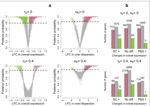Fig. 3b). In fact, counter-intuitively, 4710 genes (≈50 %of all analyzed genes) are highlighted to have a changein overall expression when using = 0