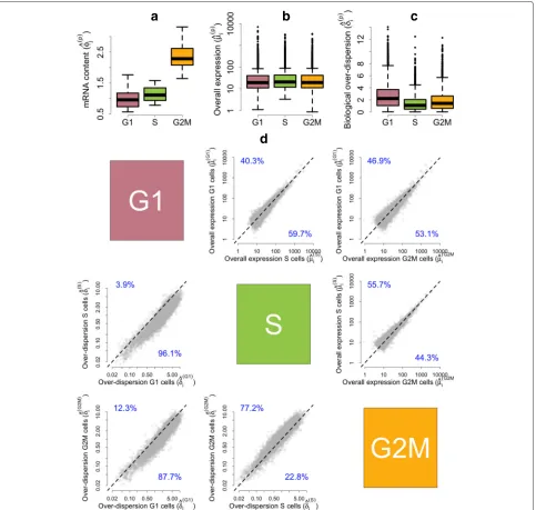 Fig. 5 Posterior estimates of model parameters for mESCs across different cell-cycle phases.panels a Empirical distribution of posterior medians for mRNAcontent normalizing constants φ(p)jacross all cells