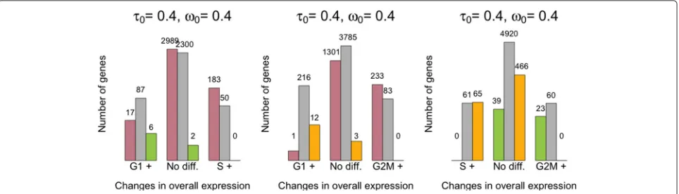 Fig. 6 Summary of changes in expression patterns (mean and over-dispersion) for the mESC cell-cycle data set (EFDR = 5 %)