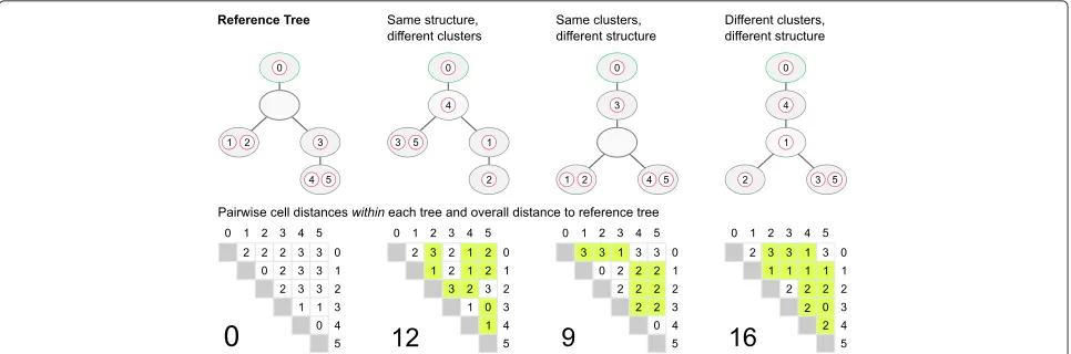 Fig. 7 Comparing clonal trees with the pairwise cell shortest-path distance. The yellow entries in the pairwise distance matrices indicate differencesfrom the reference tree