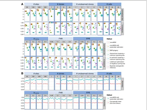 Fig. 5 OncoNEM performance assessment. a Performance comparison of OncoNEM and five baseline methods