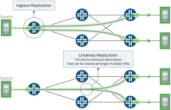Figure 12: Ingress replication versus underlay replication