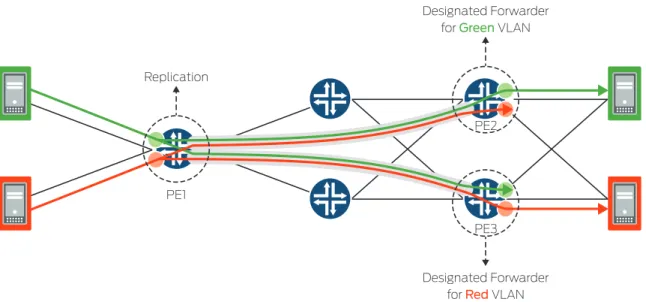 Figure 17: ESI designated forwarders based on Type 4 advertisements