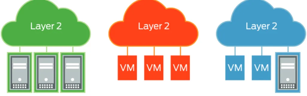 Figure 1: Layer 2 logical networks
