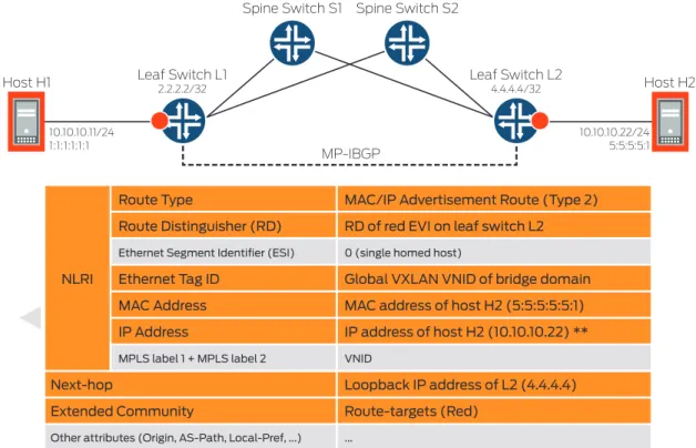 Figure 4: Remote learning (MAC/IP advertisement, EVPN Type 2 route)