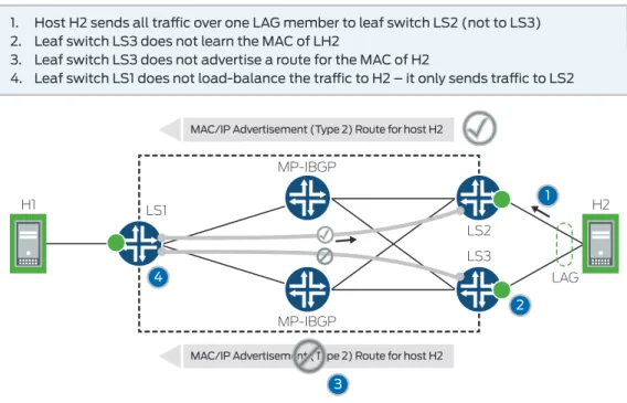 Figure 7 shows how LS1 will multipath via its VXLAN tunnels to both LS2 and LS3 to reach H2