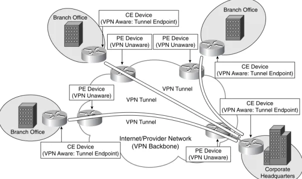 Figure 1-7 illustrates a typical CE-based site-to-site VPN.
