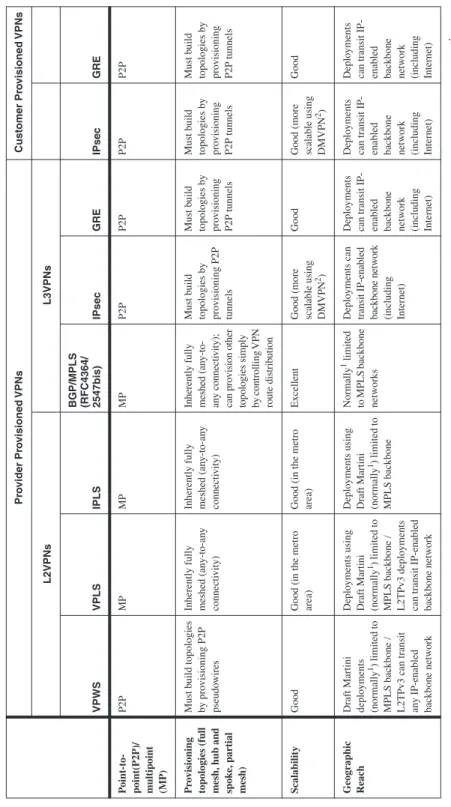 Table 1-1Technical Considerations for Site-to-Site VPN Technologies  Provider Provisioned VPNsCustomer Provisioned VPNs L2VPNsL3VPNs VPWSVPLSIPLS