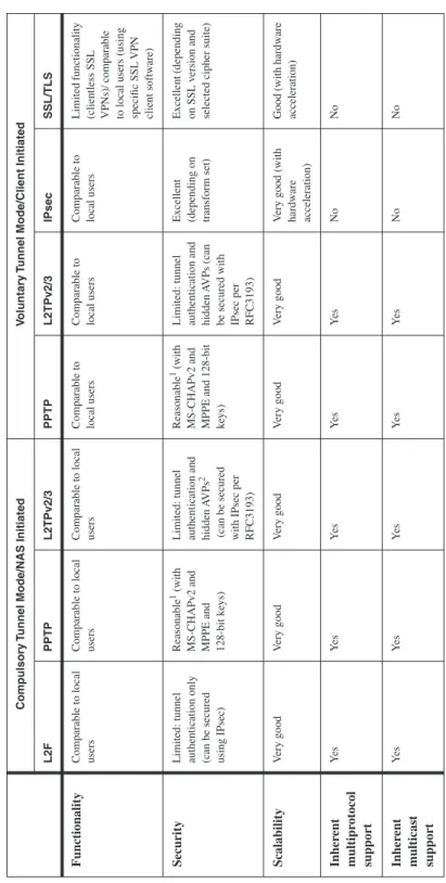 Table 1-2Technical Considerations for Remote Access VPN Technologies Compulsory Tunnel Mode/NAS InitiatedVoluntary Tunnel Mode/Client Initiated L2FPPTPL2TPv2/3PPTPL2TPv2/3IPsecSSL/TLS FunctionalityComparable to local  usersComparable to local usersComparab