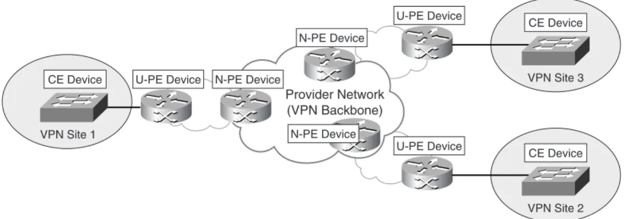 Figure 1-2 User-Facing and Network-Facing PE Devices
