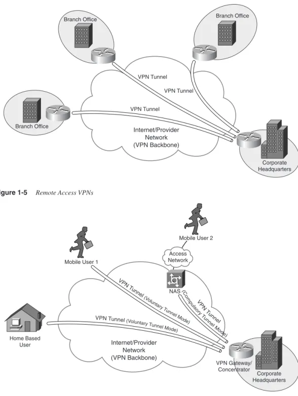Figure 1-4 Typical Site-to-Site VPN